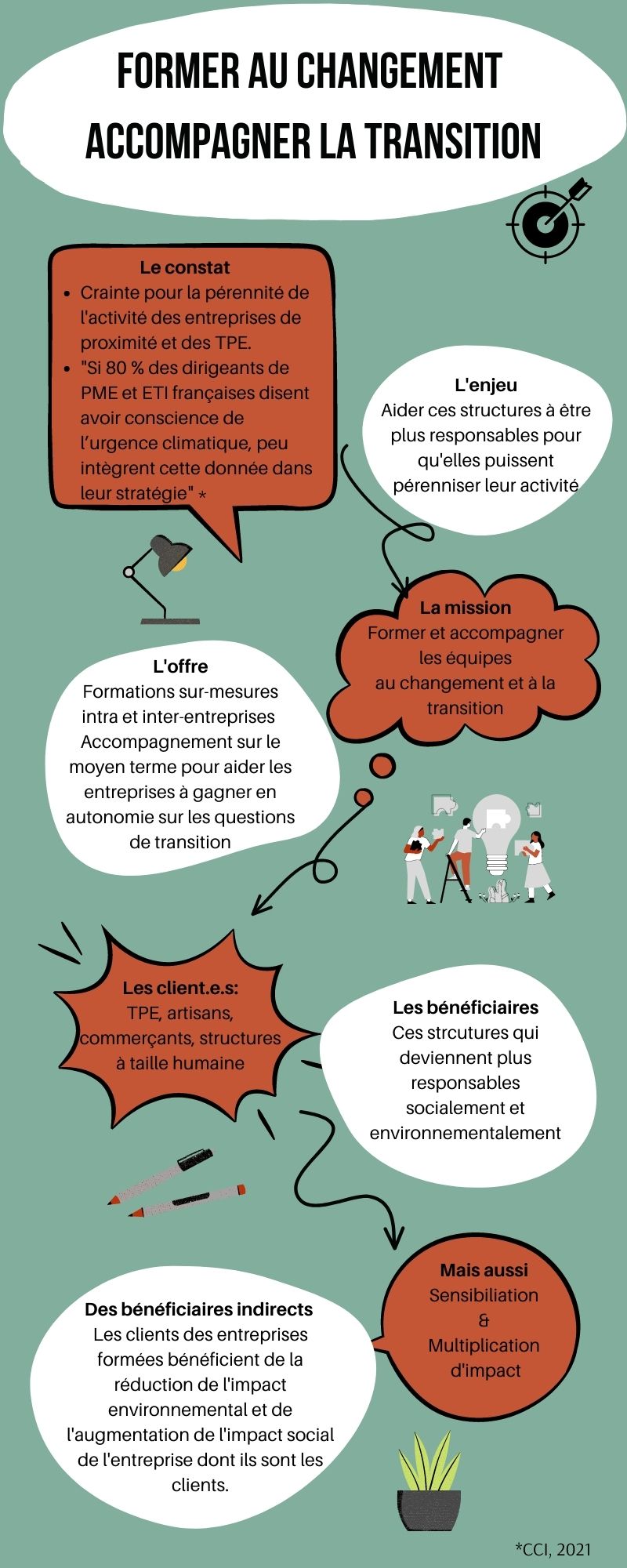 Infographie - former au changement