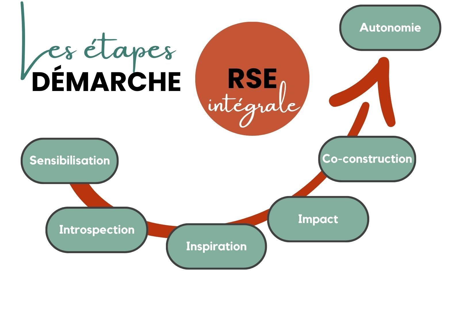 Démarche RSE Intégrale