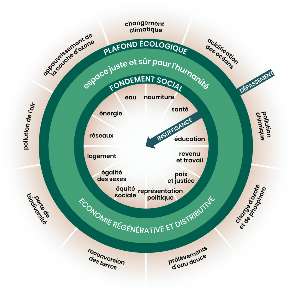 Le donut: l'espace juste et sûr pour l'humanité entre plafond écologique et fondement social